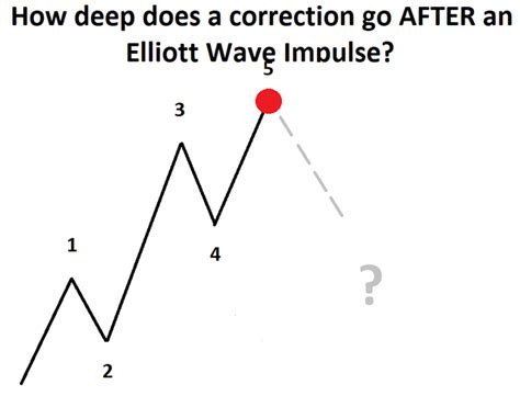 Scenarios After An Elliott Wave Impulse Pattern Completes