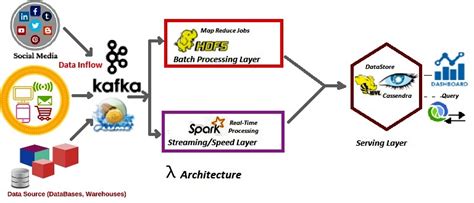 Why Lambda Architecture in Big Data Processing