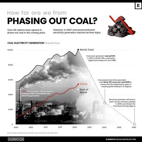 How Far Are We From Phasing Out Coal Mining Com