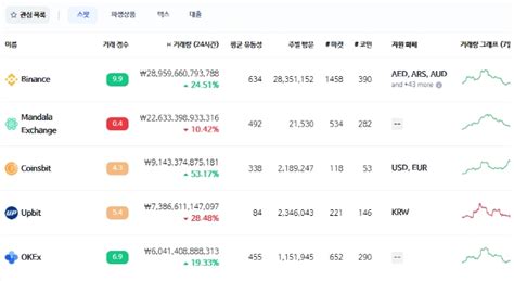 업비트 가상자산 상승에 거래량 증가 스마일하루 거래대금 7조 원 넘어