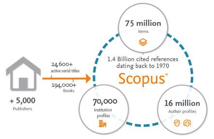 How to Identify the appropriate SCOPUS Journal/Publication | - EduHelp Central