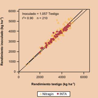 Rendimiento Relativo De Cultivos No Fertilizados Con N En Funci N Del