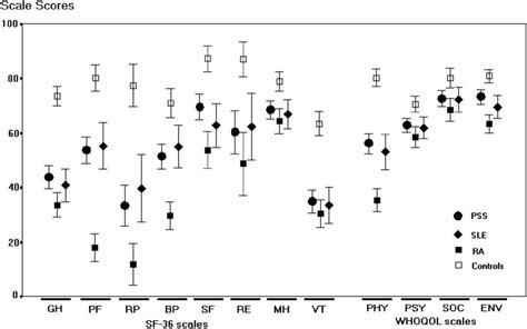 Mean And 95 Confidence Intervals For Sf 36 Subscales And Whoqol Bref