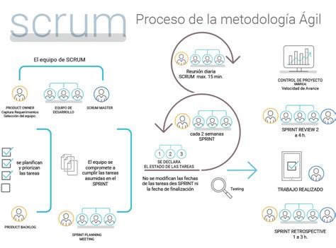 Que Es La Metodología Scrum Y Por Qué La Usamos En Garatu Development