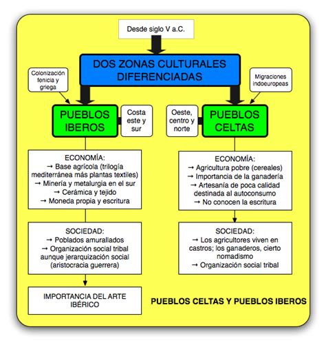 Sociales San Martín 1º Celtas e Iberos