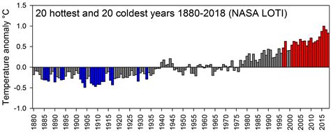 Hottest Years On Record All Happened In The Past Years Global