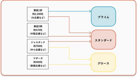 東証プライムとは？従来の市場区分からの変更点や概要を解説 Inq Mag