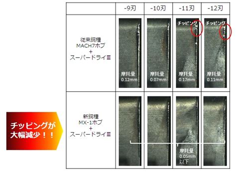 耐摩耗＆耐チッピング性を極めた新鋼種「mx 1」 日本電産マシンツール｜製品・サービスサイト