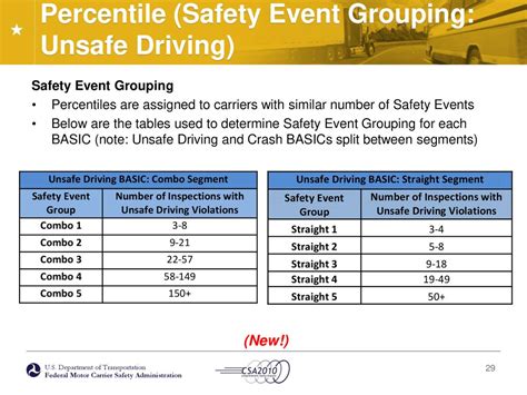 Csa 2010 Operational Model Test Introduction To The Safety Measurement