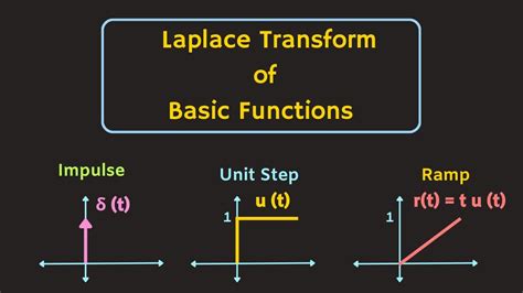 Laplace Transform Of Basic Functions Impulse Unit Step Ramp