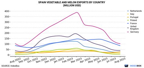 August 2023 Sees a Significant Drop in Spain's Vegetable And Melon ...