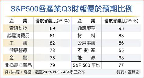 財報亮眼助威 美科技基金氣盛 日報 工商時報