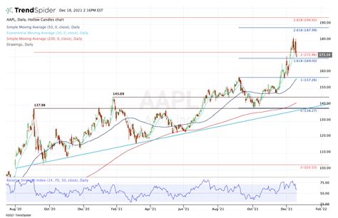 7 Best-Looking Stock Charts Going Into Christmas | InvestorPlace