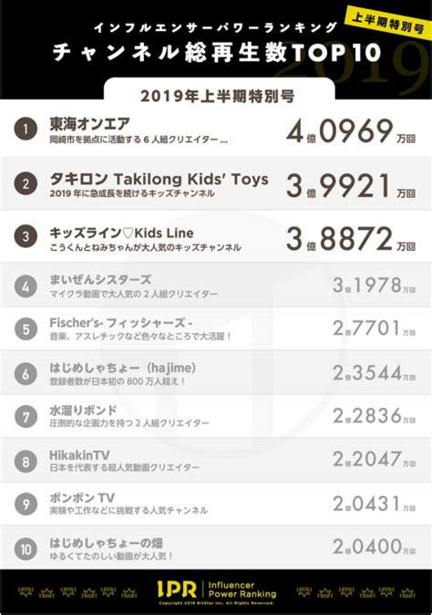 チャンネル総再生数ランキングが発表！東海オンエアが1位に Logtube｜国内最大級のyoutuber ユーチューバー ニュースメディア Part 2