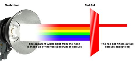 How To Avoid Colour Banding When Using Coloured Gels — Jake Hicks