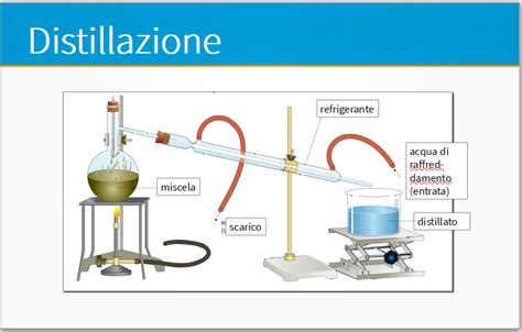 Separazione Dei Miscugli Microlearning