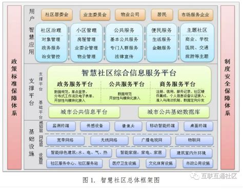 智慧社区总体架构与支撑平台 互联互通社区智库中心