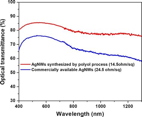 Evaluation Of Transmittance Spectra And Sheet Resistance Of AgNWs