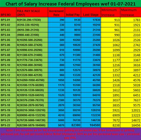 Chart Of Salary Increase Federal Employees W E F 01 07 2021 All Pak