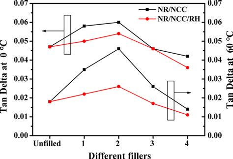 Tan Delta At 0 °c And 60 °c Of The Composites Derived From Dma