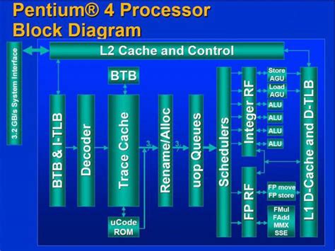 Процессор Intel Pentium 4: характеристики, тестирование, отзывы :: SYL.ru