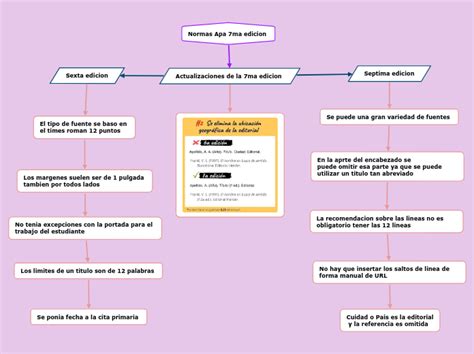 Normas Apa Ma Edicion Mind Map