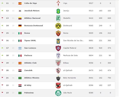 SEE The Top 50 Football Clubs In The World