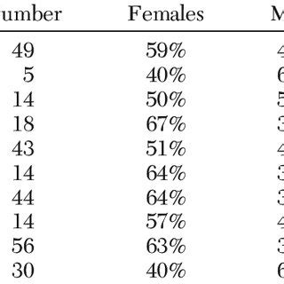 Monthly Variation In Sex Ratio Of Octopus Tehuelchus In Southern Brazil