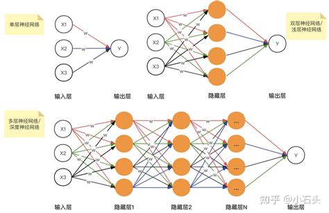 神经网络基础内容 输入隐藏输出三层及激活损失优化函数简单介绍 知乎