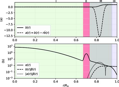 Figure D1 Panel A Radial Profiles Of Parameters A And B In Equation