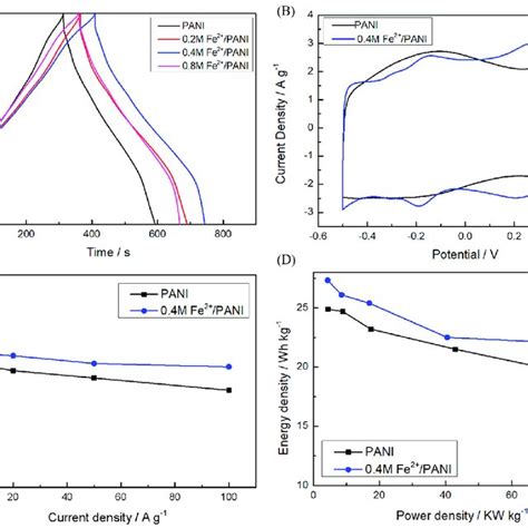 A Galvanostatic Charge Discharge Gcd Curves Of Pani And Pani Doped