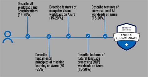 Microsoft Azure AI-900 Exam Preparation Guide - ReviewNPrep