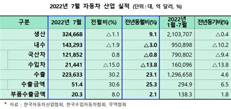 자동차 업계 月수출액 첫 50억달러 달성친환경차 수출 호조 Zdnet Korea