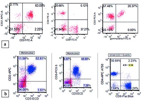 A Patient 1 Flow Cytometry Demonstrating Increased Cd3 Cd8 T