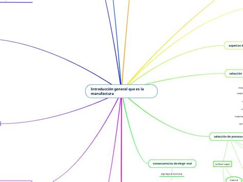 Introducci N General Que Es La Manufactura Mind Map