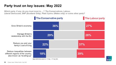 Labour Extends Lead Over Conservatives As Most Trusted To Address Cost