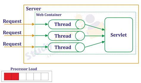 CGI Vs Servlet SERVLET Tutorial Study Glance