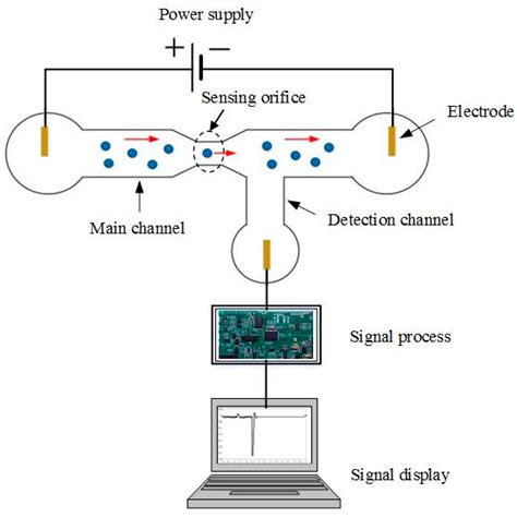 Micromachines Free Full Text Microfluidic And Nanofluidic Resistive