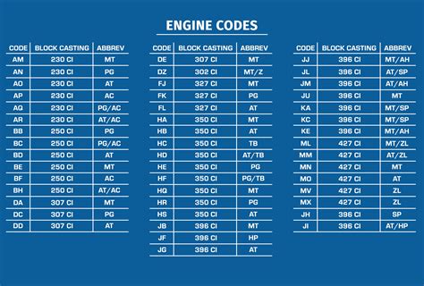 Chevy Camaro Engine Codes