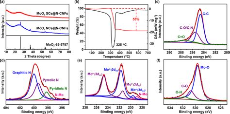 Structure Characterizations Of MoO2 SCs NCNFs A XRD Patterns Of MoO2