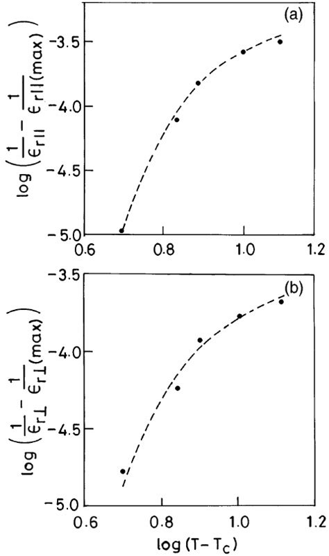 Log ͓ 1 ͞ E R 2 1 ͞ E R ͑ Max ͒ ͔ Vs Log ͓ T 2 T C ͔ At 10 Khz For A Download Scientific Diagram