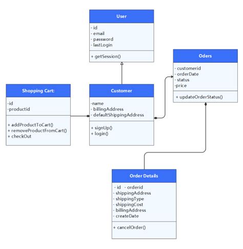 Online Uml Diagram Tool Edrawmax Online