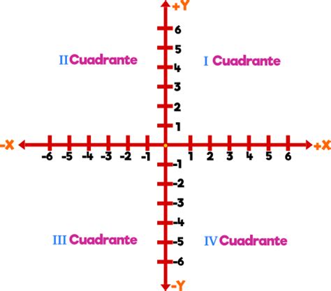 Coordenadas cartesianas (plano cartesiano) | Ney