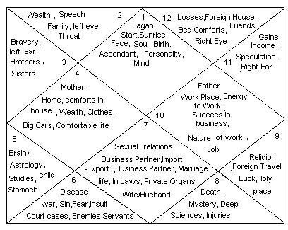 ॐ Astrology ॐ: 12 Houses in Birth Chart