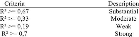 The Criteria Of R Squared R² Classification Download Scientific Diagram