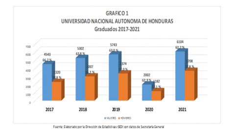 Las Mujeres Toman Ventaja Estadísticas De Graduados De La Unah 2017 A 2021 Blogs Unah