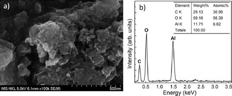 A Sem Image And B Edx Spectrum Of As Prepared Al Fumarate Mofs