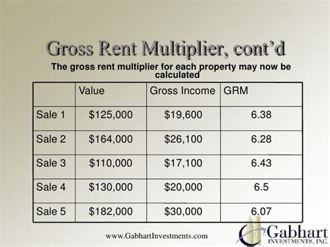 What Is The Formula For Determining The Gross Rent Multiplier Prorfety