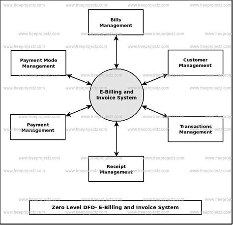 Activity Diagram For Billing System Pdf Design And Impleme