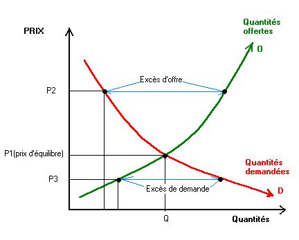 L Offre Et La Demande LEPROFDEGEO